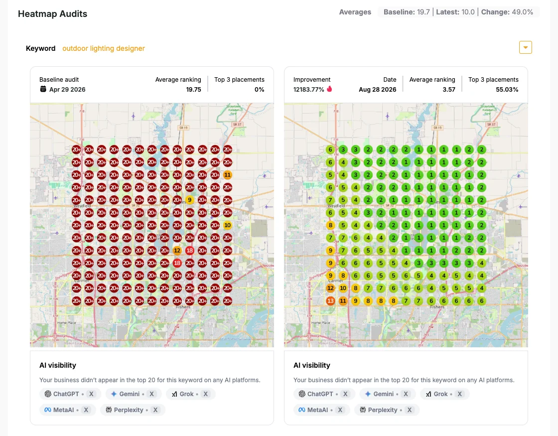 Heat map audit: ranked 20+ across the service area at the start, mostly top 3 four months later