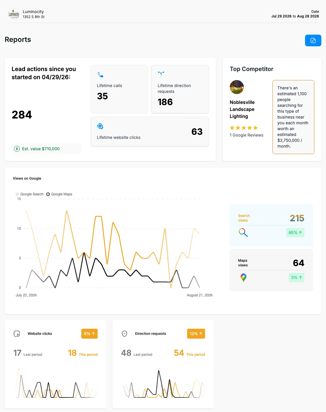 Titan monthly report showing lifetime calls, direction requests, website clicks, Google views and the top competitor